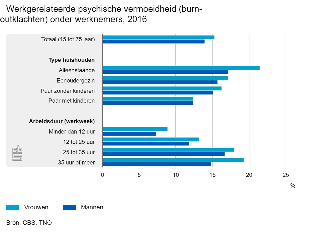 Jonge vrouwen vaakst psychisch vermoeid door werk