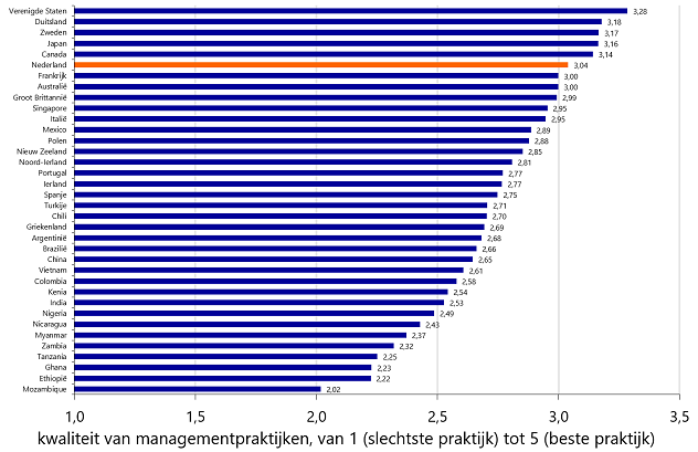 Nederlands management heeft inhaalslag te maken